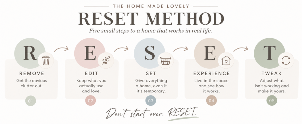 Home Made Lovely's the RESET Method 5-step graphic illustration - The five steps of the Home Made Lovely RESET Method: Remove, Edit, Set, Experience, and Tweak.